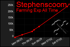 Total Graph of Stephenscoom