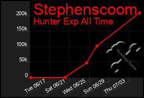 Total Graph of Stephenscoom