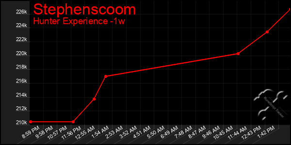 Last 7 Days Graph of Stephenscoom