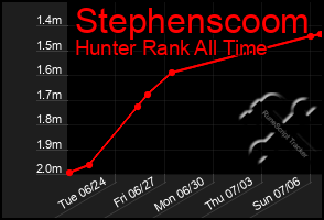 Total Graph of Stephenscoom