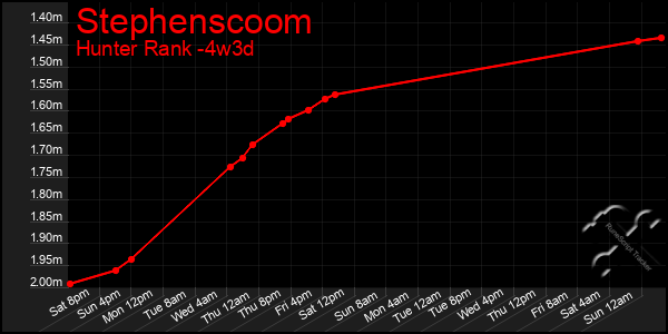 Last 31 Days Graph of Stephenscoom