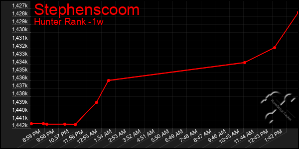 Last 7 Days Graph of Stephenscoom