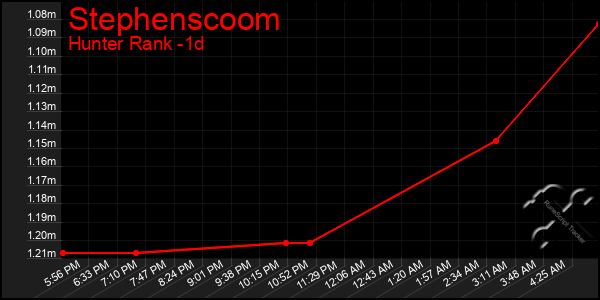 Last 24 Hours Graph of Stephenscoom