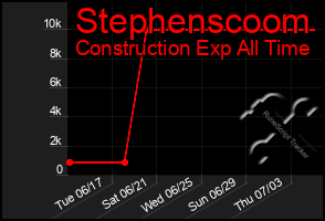 Total Graph of Stephenscoom