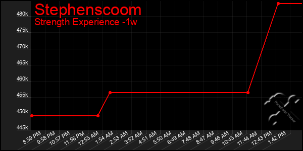Last 7 Days Graph of Stephenscoom