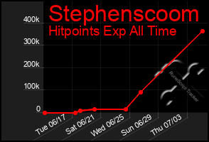 Total Graph of Stephenscoom