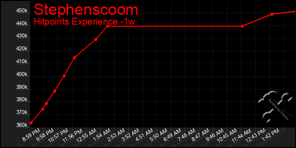 Last 7 Days Graph of Stephenscoom