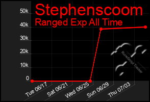 Total Graph of Stephenscoom
