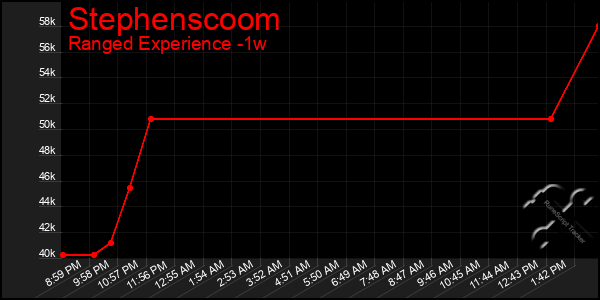 Last 7 Days Graph of Stephenscoom