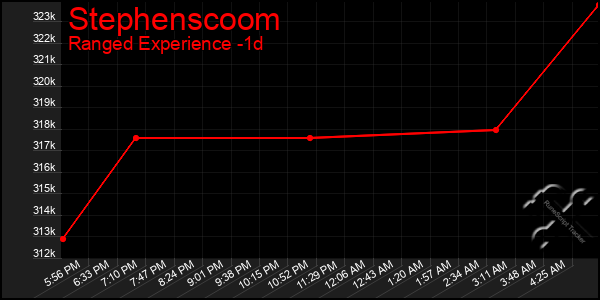 Last 24 Hours Graph of Stephenscoom