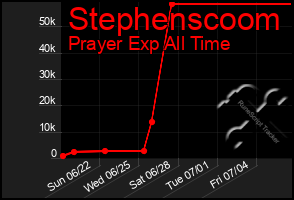 Total Graph of Stephenscoom