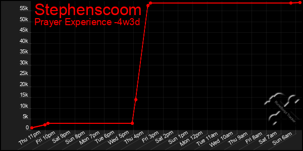 Last 31 Days Graph of Stephenscoom
