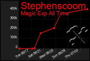 Total Graph of Stephenscoom
