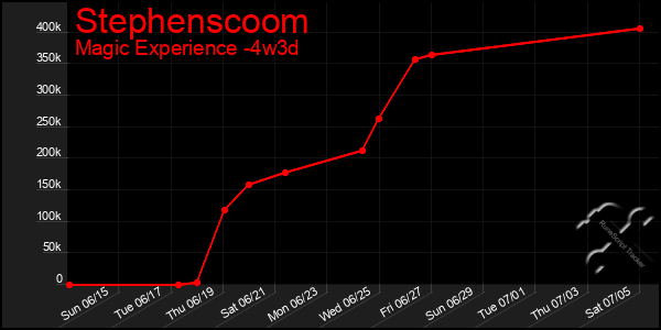 Last 31 Days Graph of Stephenscoom