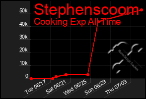 Total Graph of Stephenscoom