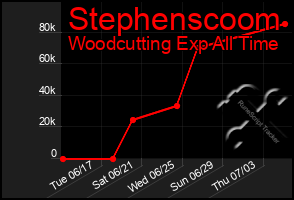 Total Graph of Stephenscoom