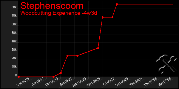 Last 31 Days Graph of Stephenscoom