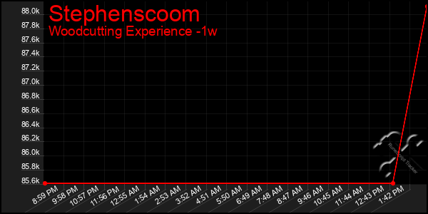Last 7 Days Graph of Stephenscoom
