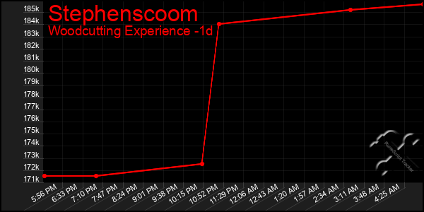 Last 24 Hours Graph of Stephenscoom