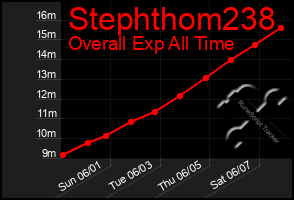 Total Graph of Stephthom238
