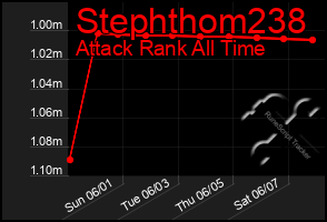 Total Graph of Stephthom238