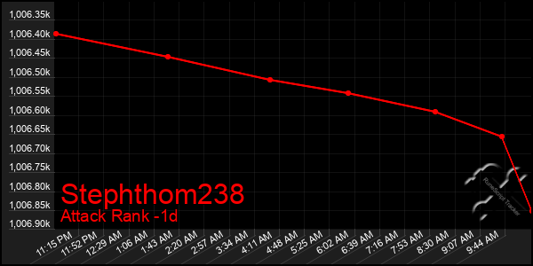 Last 24 Hours Graph of Stephthom238