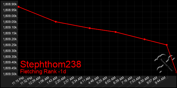 Last 24 Hours Graph of Stephthom238