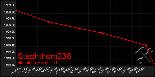Last 24 Hours Graph of Stephthom238