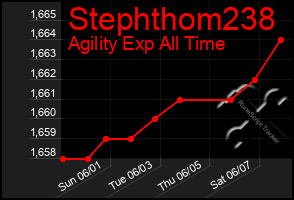 Total Graph of Stephthom238