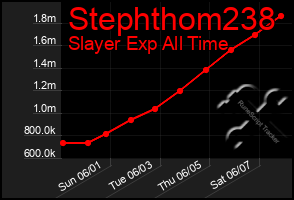 Total Graph of Stephthom238