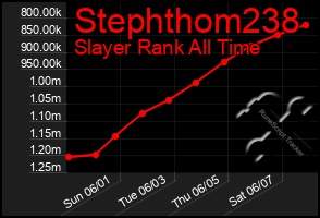 Total Graph of Stephthom238