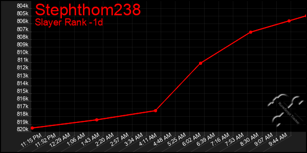 Last 24 Hours Graph of Stephthom238