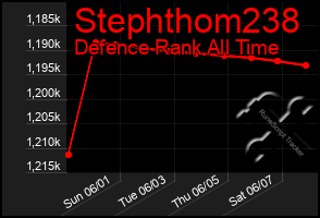 Total Graph of Stephthom238