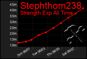 Total Graph of Stephthom238