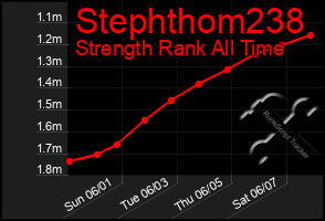 Total Graph of Stephthom238