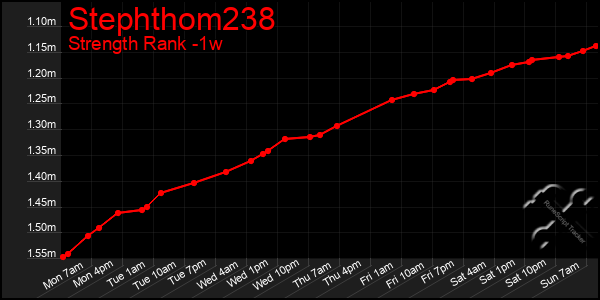 Last 7 Days Graph of Stephthom238