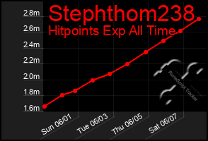 Total Graph of Stephthom238