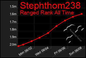 Total Graph of Stephthom238