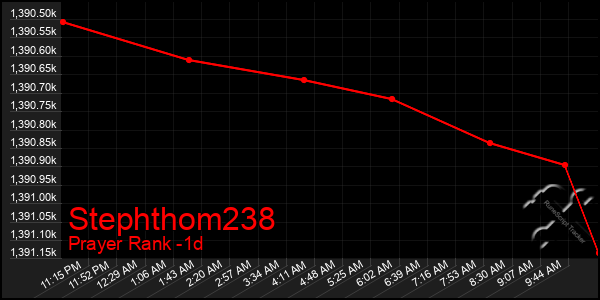 Last 24 Hours Graph of Stephthom238