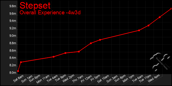 Last 31 Days Graph of Stepset