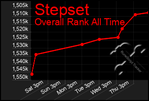 Total Graph of Stepset