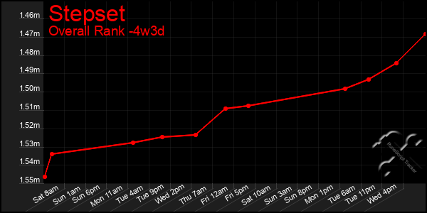 Last 31 Days Graph of Stepset