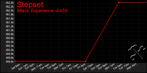 Last 31 Days Graph of Stepset