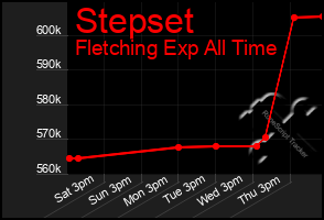 Total Graph of Stepset