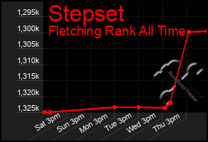 Total Graph of Stepset