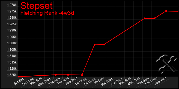 Last 31 Days Graph of Stepset