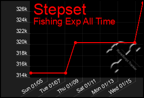 Total Graph of Stepset