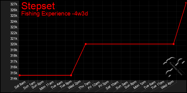 Last 31 Days Graph of Stepset