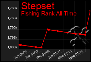 Total Graph of Stepset