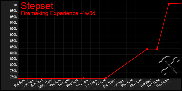 Last 31 Days Graph of Stepset